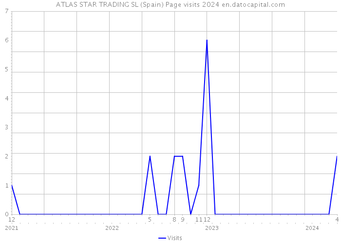 ATLAS STAR TRADING SL (Spain) Page visits 2024 