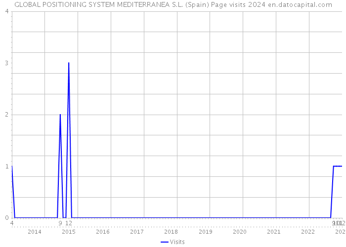 GLOBAL POSITIONING SYSTEM MEDITERRANEA S.L. (Spain) Page visits 2024 