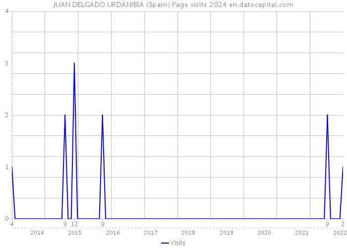 JUAN DELGADO URDANIBIA (Spain) Page visits 2024 