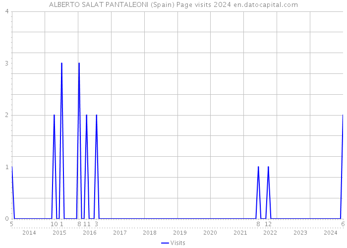 ALBERTO SALAT PANTALEONI (Spain) Page visits 2024 