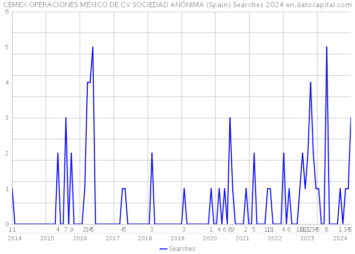 CEMEX OPERACIONES MEXICO DE CV SOCIEDAD ANÓNIMA (Spain) Searches 2024 