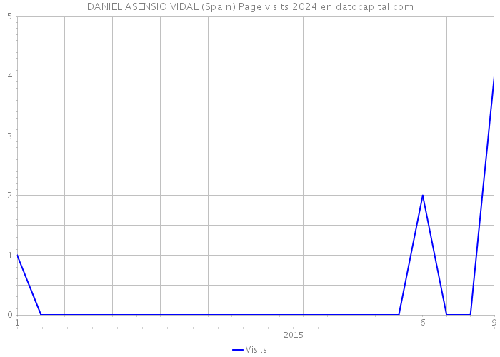 DANIEL ASENSIO VIDAL (Spain) Page visits 2024 