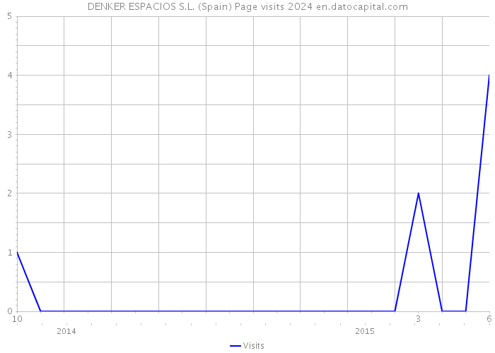 DENKER ESPACIOS S.L. (Spain) Page visits 2024 