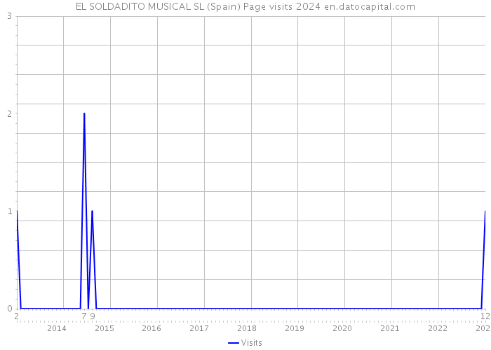 EL SOLDADITO MUSICAL SL (Spain) Page visits 2024 