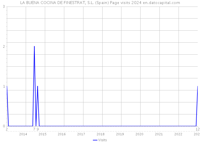 LA BUENA COCINA DE FINESTRAT, S.L. (Spain) Page visits 2024 