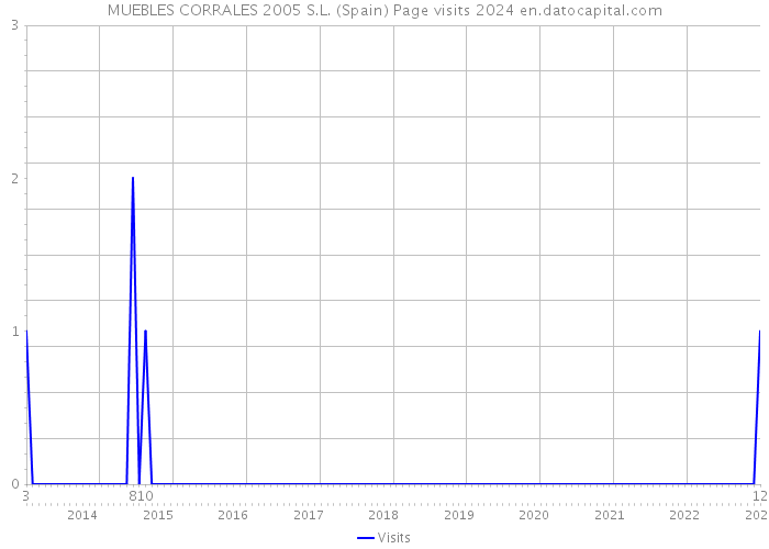 MUEBLES CORRALES 2005 S.L. (Spain) Page visits 2024 