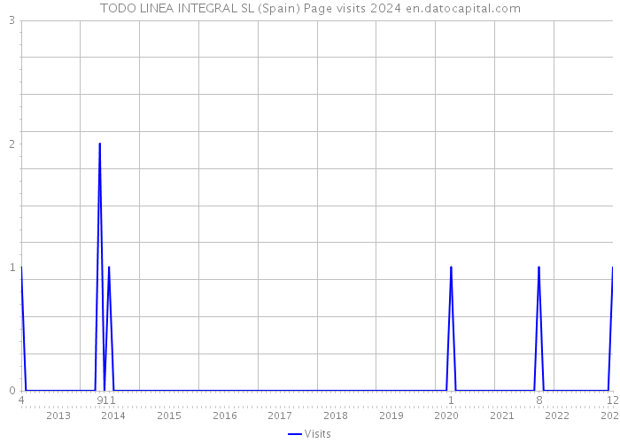 TODO LINEA INTEGRAL SL (Spain) Page visits 2024 