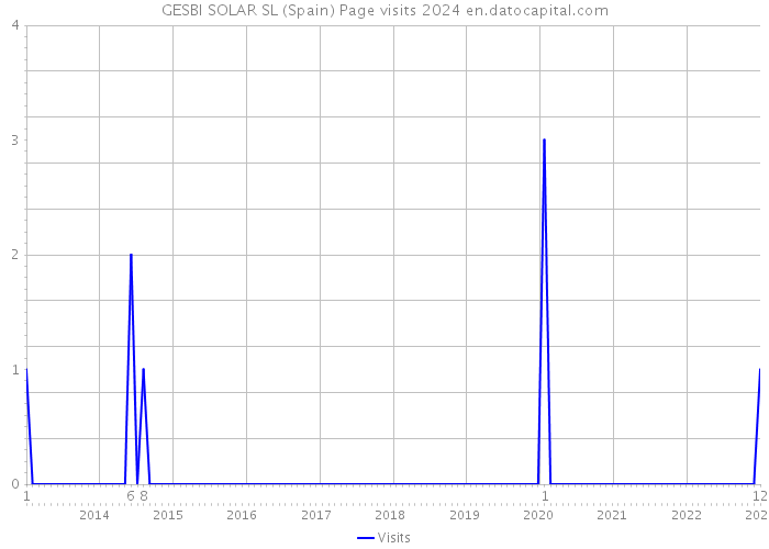 GESBI SOLAR SL (Spain) Page visits 2024 