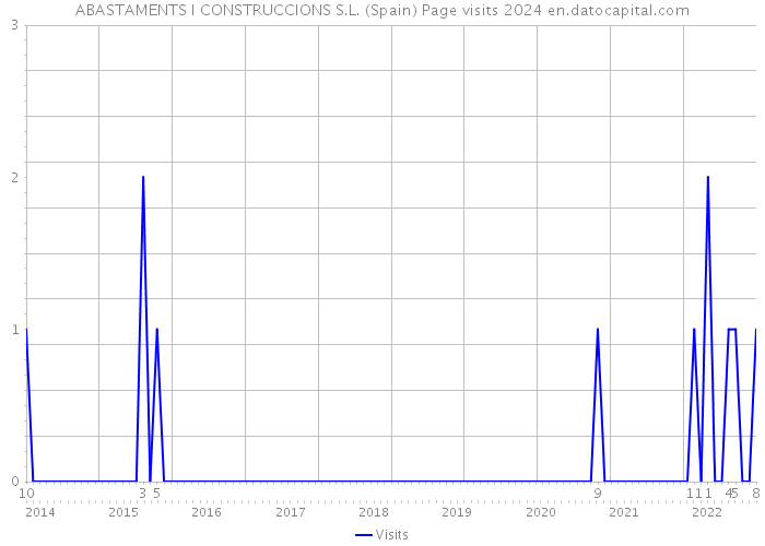 ABASTAMENTS I CONSTRUCCIONS S.L. (Spain) Page visits 2024 