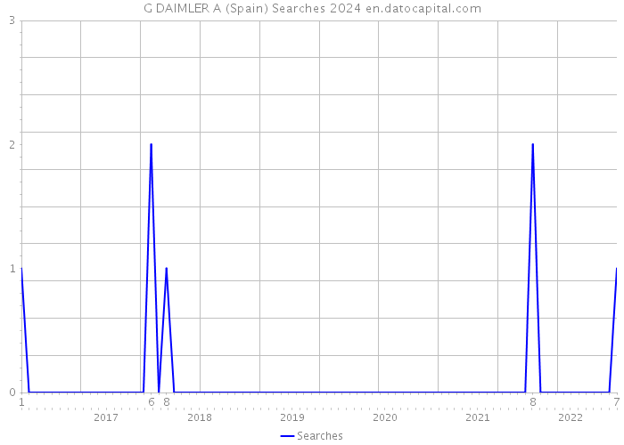 G DAIMLER A (Spain) Searches 2024 