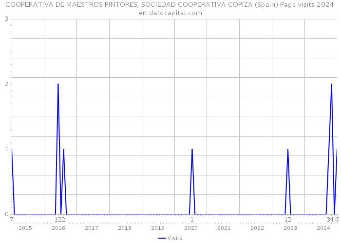 COOPERATIVA DE MAESTROS PINTORES, SOCIEDAD COOPERATIVA COPIZA (Spain) Page visits 2024 