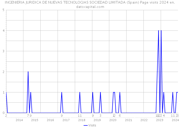 INGENIERIA JURIDICA DE NUEVAS TECNOLOGIAS SOCIEDAD LIMITADA (Spain) Page visits 2024 