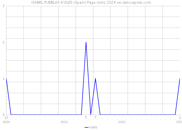 ISABEL PUEBLAS AVILES (Spain) Page visits 2024 