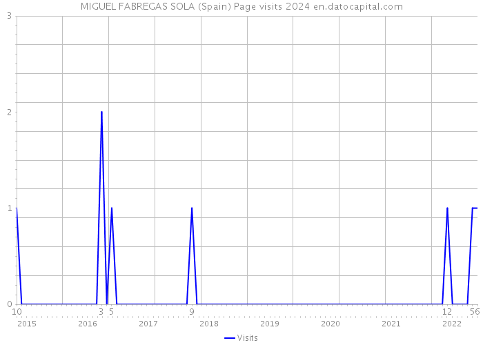 MIGUEL FABREGAS SOLA (Spain) Page visits 2024 