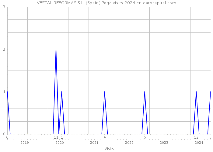 VESTAL REFORMAS S.L. (Spain) Page visits 2024 