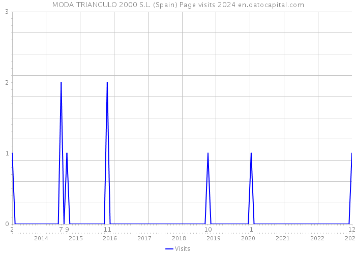 MODA TRIANGULO 2000 S.L. (Spain) Page visits 2024 