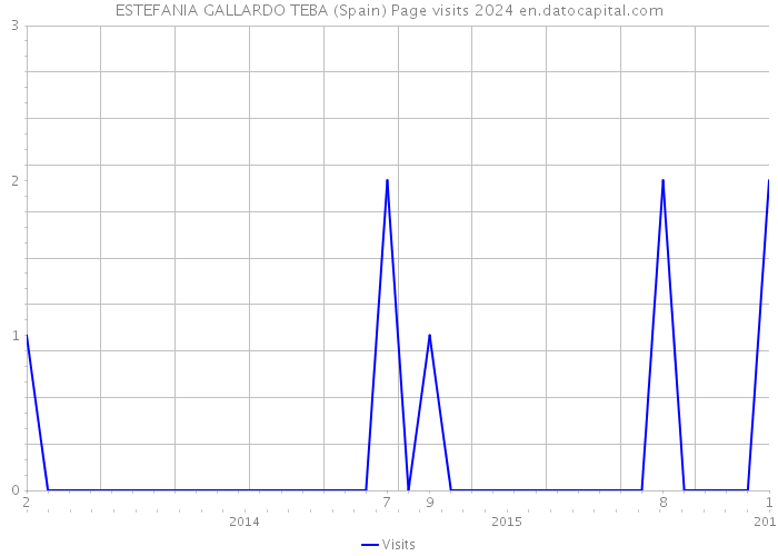 ESTEFANIA GALLARDO TEBA (Spain) Page visits 2024 