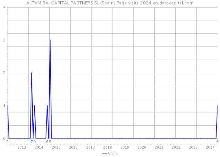 ALTAMIRA-CAPITAL PARTNERS SL (Spain) Page visits 2024 