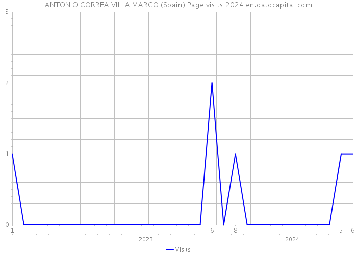 ANTONIO CORREA VILLA MARCO (Spain) Page visits 2024 
