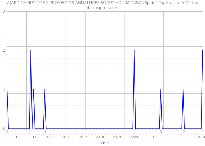 AJARDINAMIENTOS Y PROYECTOS ANDALUCES SOCIEDAD LIMITADA (Spain) Page visits 2024 