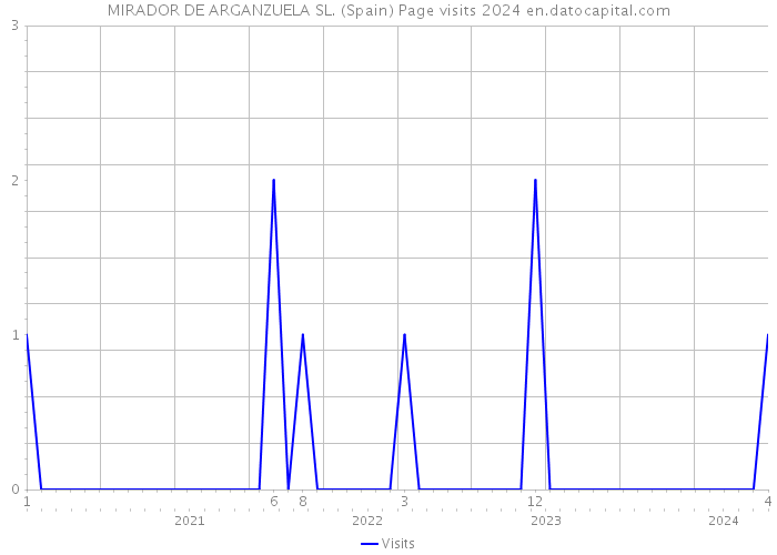 MIRADOR DE ARGANZUELA SL. (Spain) Page visits 2024 