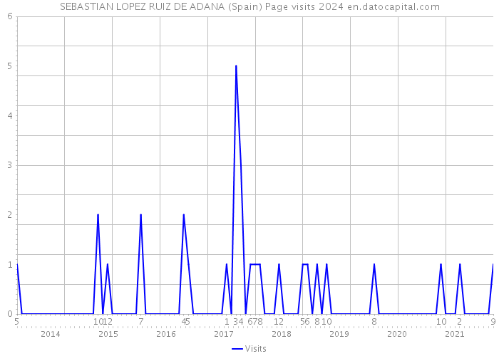 SEBASTIAN LOPEZ RUIZ DE ADANA (Spain) Page visits 2024 