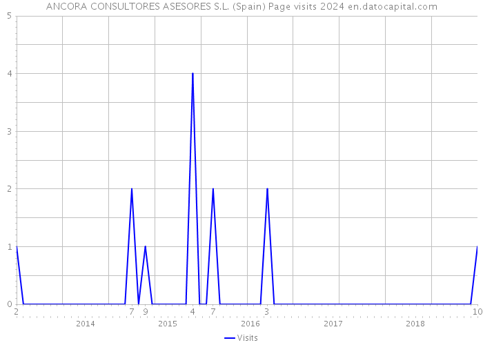 ANCORA CONSULTORES ASESORES S.L. (Spain) Page visits 2024 