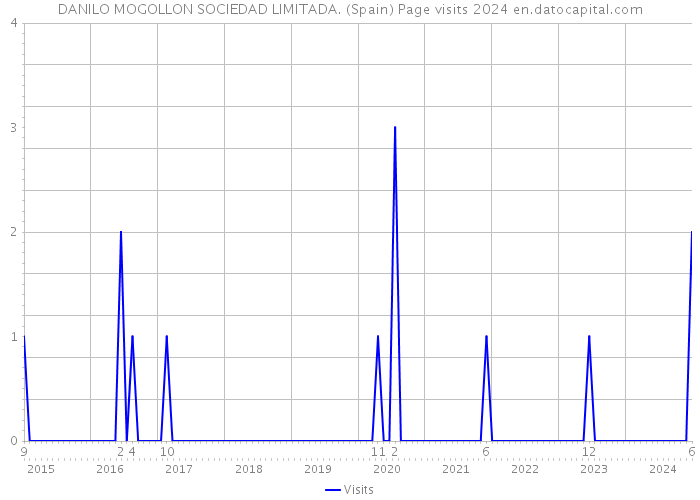 DANILO MOGOLLON SOCIEDAD LIMITADA. (Spain) Page visits 2024 