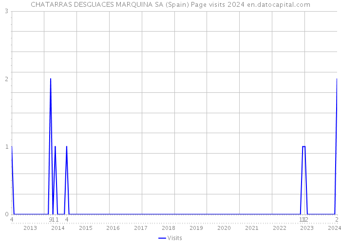CHATARRAS DESGUACES MARQUINA SA (Spain) Page visits 2024 