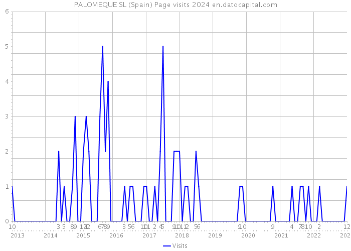 PALOMEQUE SL (Spain) Page visits 2024 