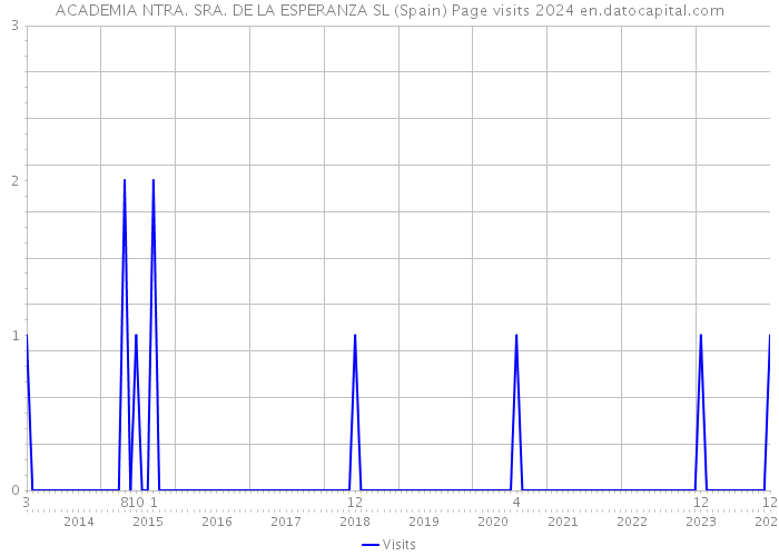 ACADEMIA NTRA. SRA. DE LA ESPERANZA SL (Spain) Page visits 2024 