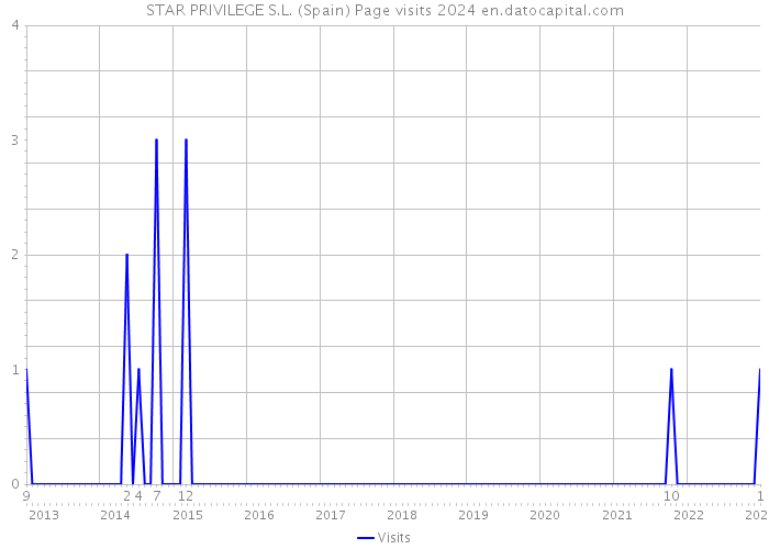 STAR PRIVILEGE S.L. (Spain) Page visits 2024 