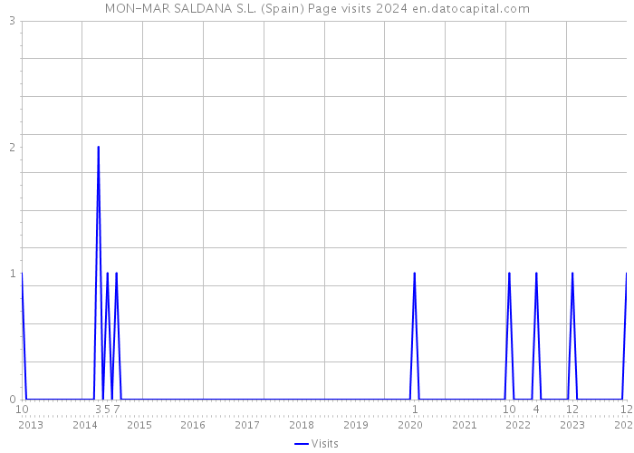 MON-MAR SALDANA S.L. (Spain) Page visits 2024 