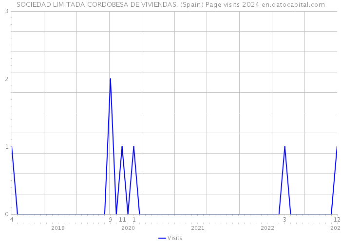 SOCIEDAD LIMITADA CORDOBESA DE VIVIENDAS. (Spain) Page visits 2024 