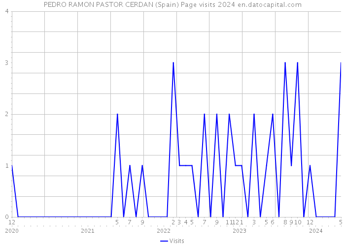 PEDRO RAMON PASTOR CERDAN (Spain) Page visits 2024 