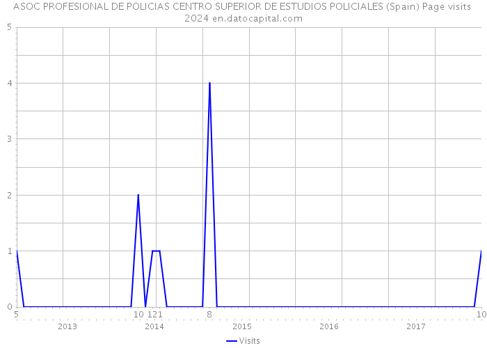 ASOC PROFESIONAL DE POLICIAS CENTRO SUPERIOR DE ESTUDIOS POLICIALES (Spain) Page visits 2024 