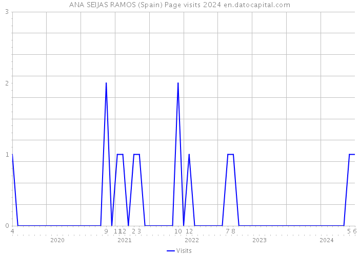 ANA SEIJAS RAMOS (Spain) Page visits 2024 