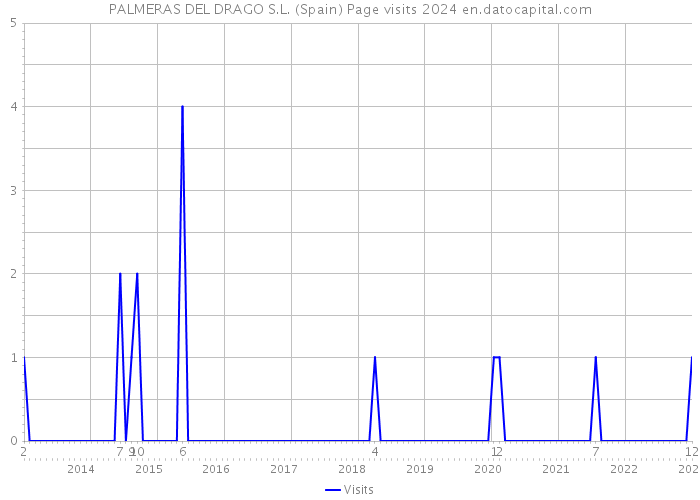 PALMERAS DEL DRAGO S.L. (Spain) Page visits 2024 