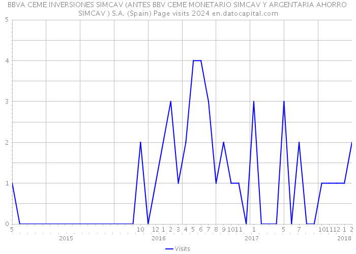 BBVA CEME INVERSIONES SIMCAV (ANTES BBV CEME MONETARIO SIMCAV Y ARGENTARIA AHORRO SIMCAV ) S.A. (Spain) Page visits 2024 