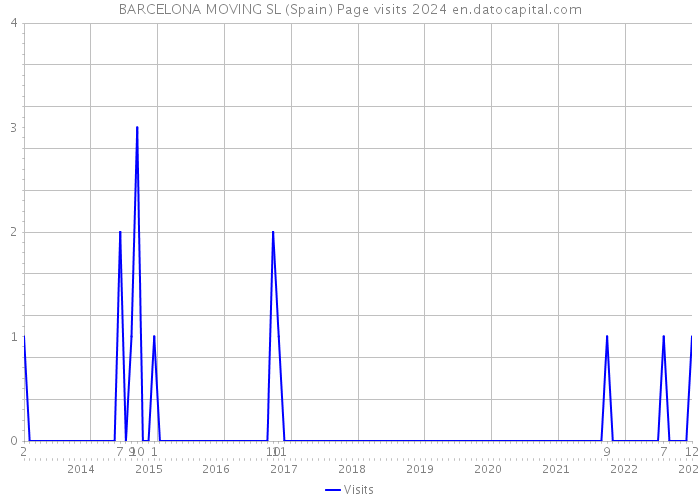 BARCELONA MOVING SL (Spain) Page visits 2024 