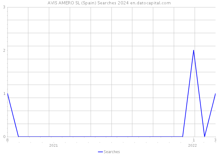 AVIS AMERO SL (Spain) Searches 2024 