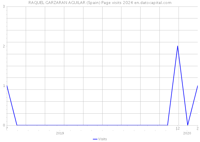 RAQUEL GARZARAN AGUILAR (Spain) Page visits 2024 