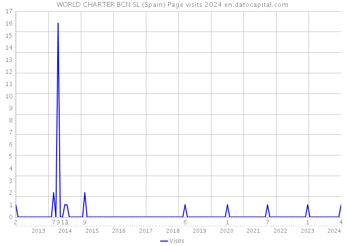 WORLD CHARTER BCN SL (Spain) Page visits 2024 