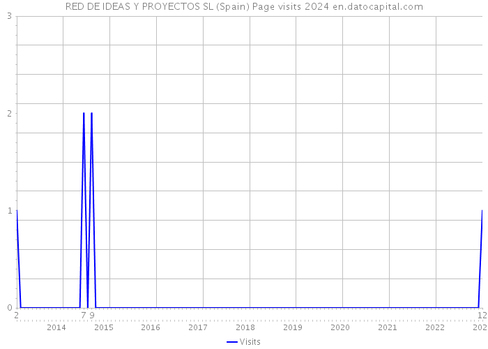 RED DE IDEAS Y PROYECTOS SL (Spain) Page visits 2024 