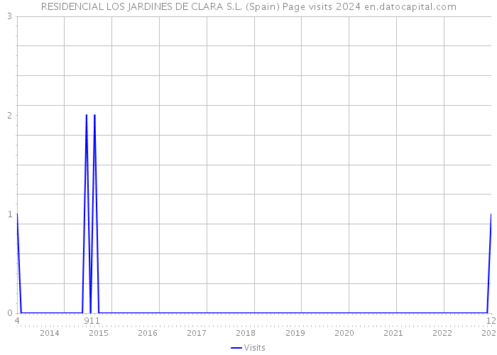 RESIDENCIAL LOS JARDINES DE CLARA S.L. (Spain) Page visits 2024 