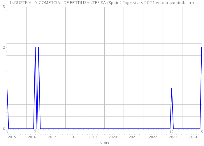 INDUSTRIAL Y COMERCIAL DE FERTILIZANTES SA (Spain) Page visits 2024 