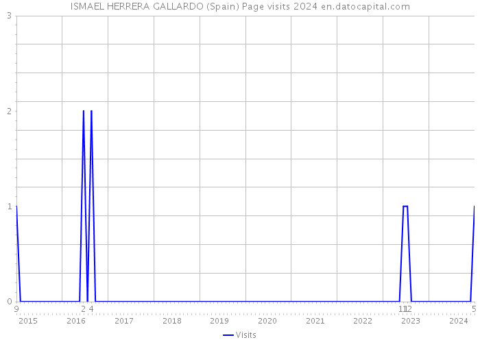 ISMAEL HERRERA GALLARDO (Spain) Page visits 2024 