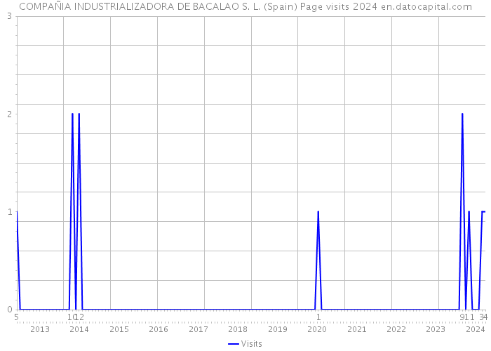 COMPAÑIA INDUSTRIALIZADORA DE BACALAO S. L. (Spain) Page visits 2024 