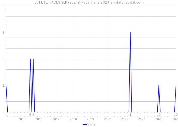 BUFETE HADES SLP (Spain) Page visits 2024 