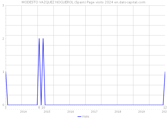MODESTO VAZQUEZ NOGUEROL (Spain) Page visits 2024 